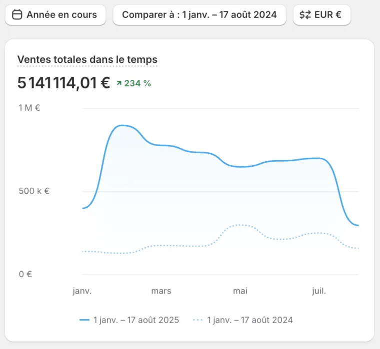 Campagne créative sur Meta Ads